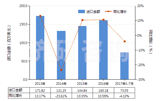 2013-2017年7月中國初榨的橄欖油(HS15091000)進(jìn)口總額及增速統(tǒng)計 2013-2017年7月中國初榨的橄欖油(HS15091000)進(jìn)口總額及增速統(tǒng)計